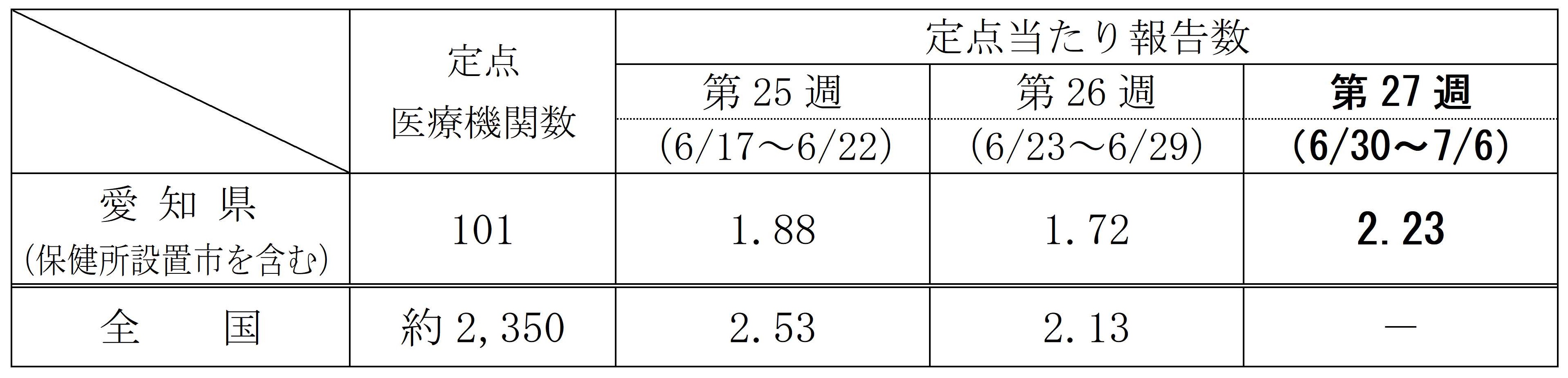 伝染性紅斑の定点当たりの発生状況