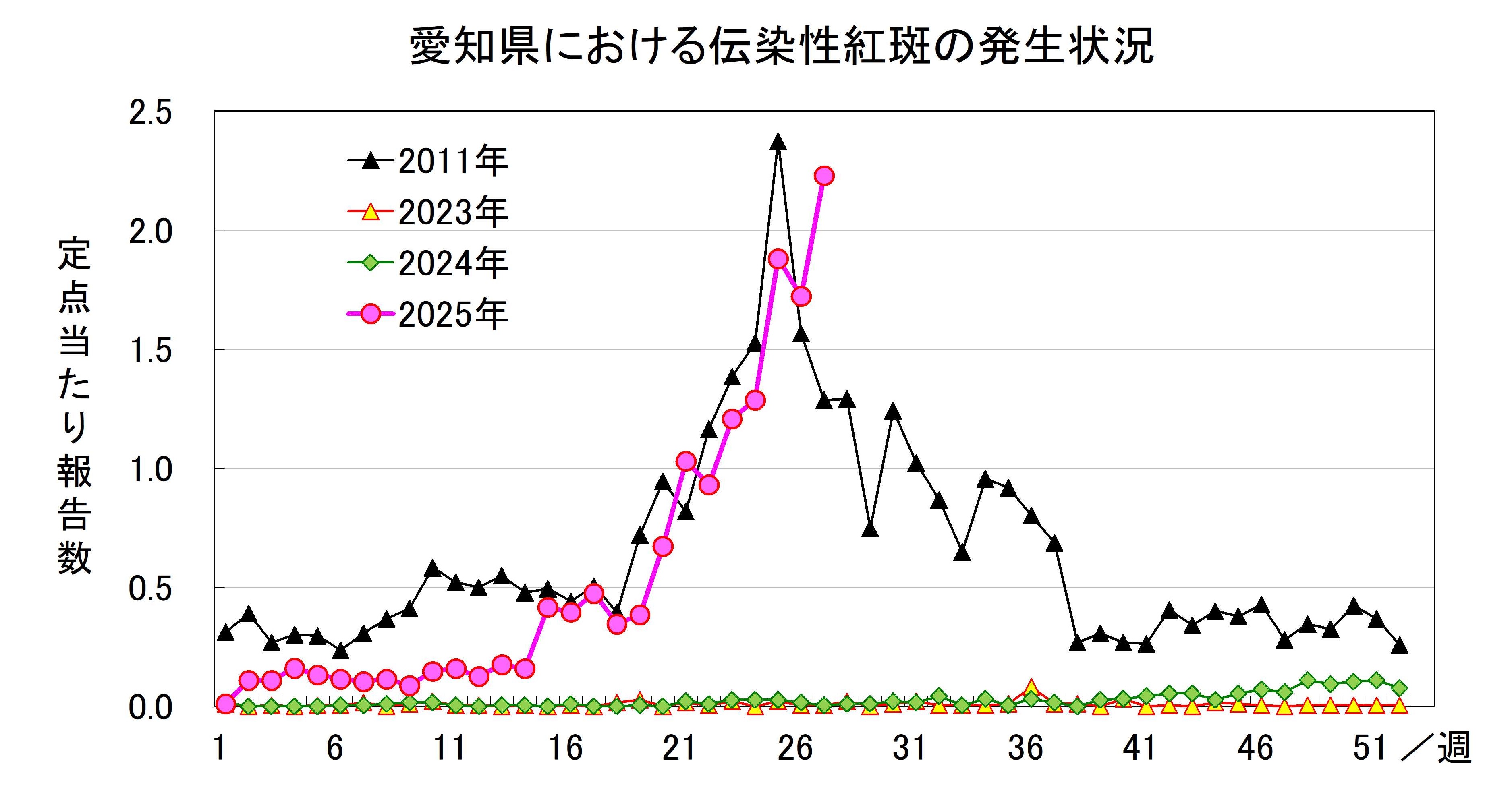愛知県における伝染性紅斑の発生状況