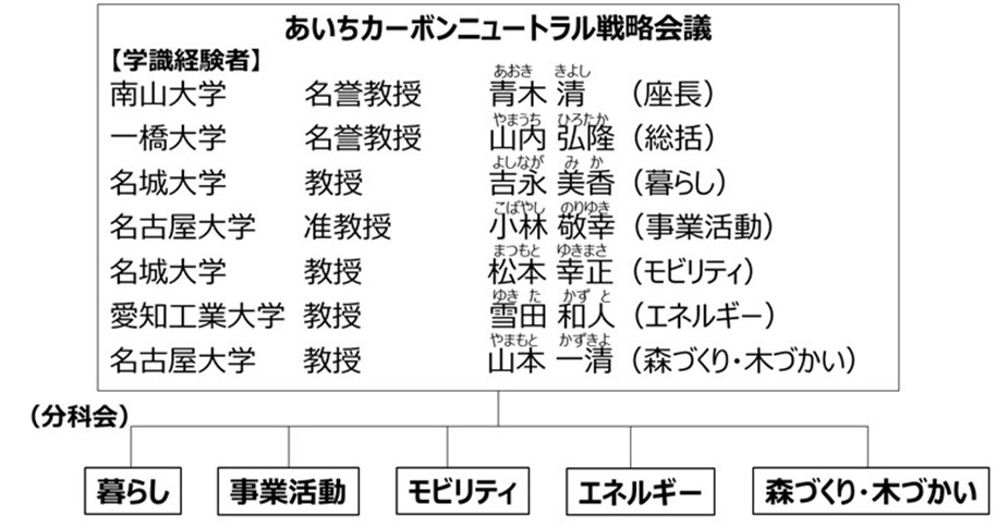 戦略会議