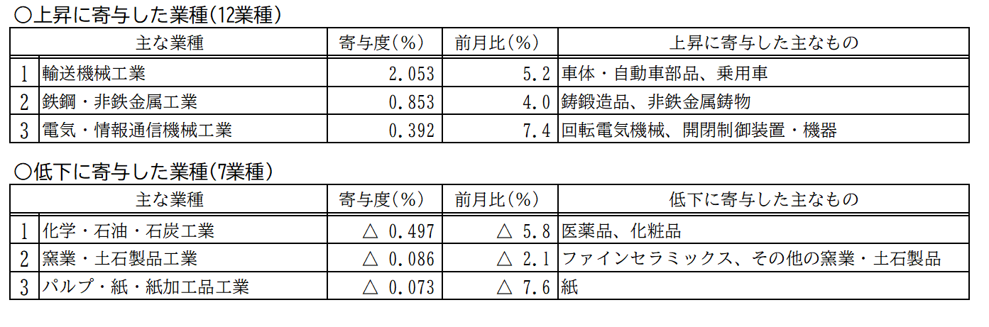 主要業種等動向