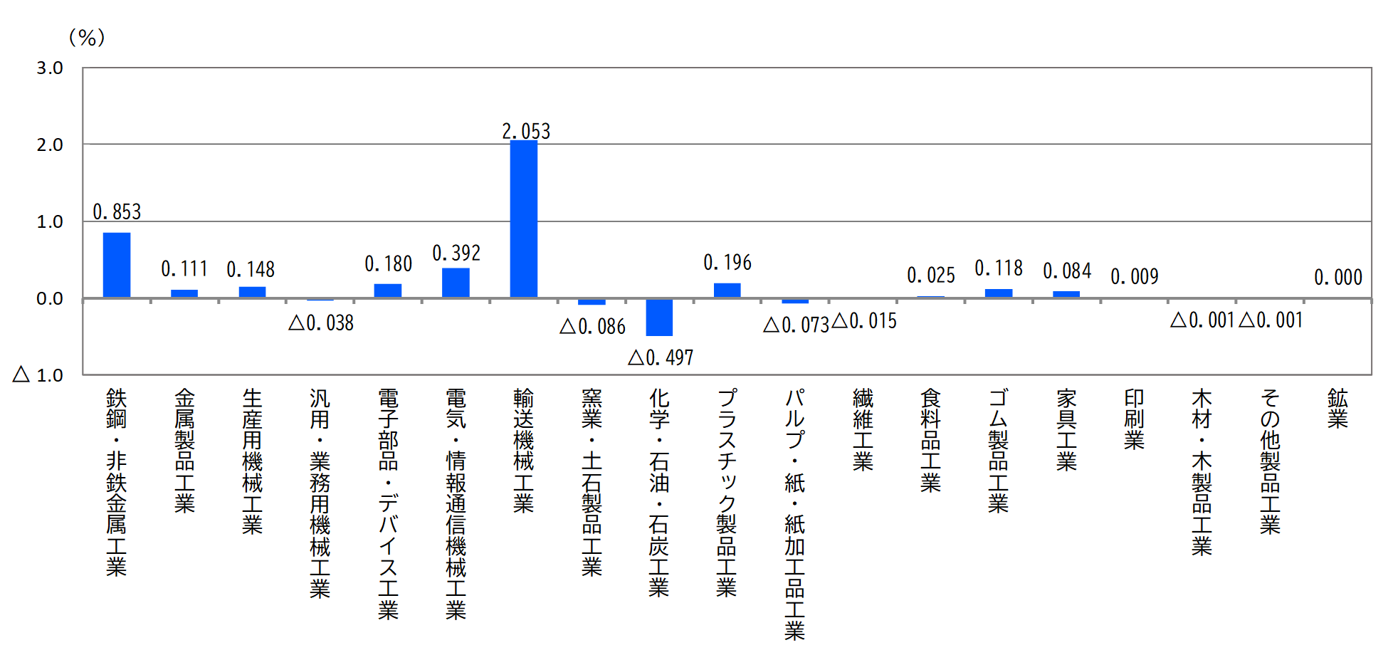 主要業種等寄与度