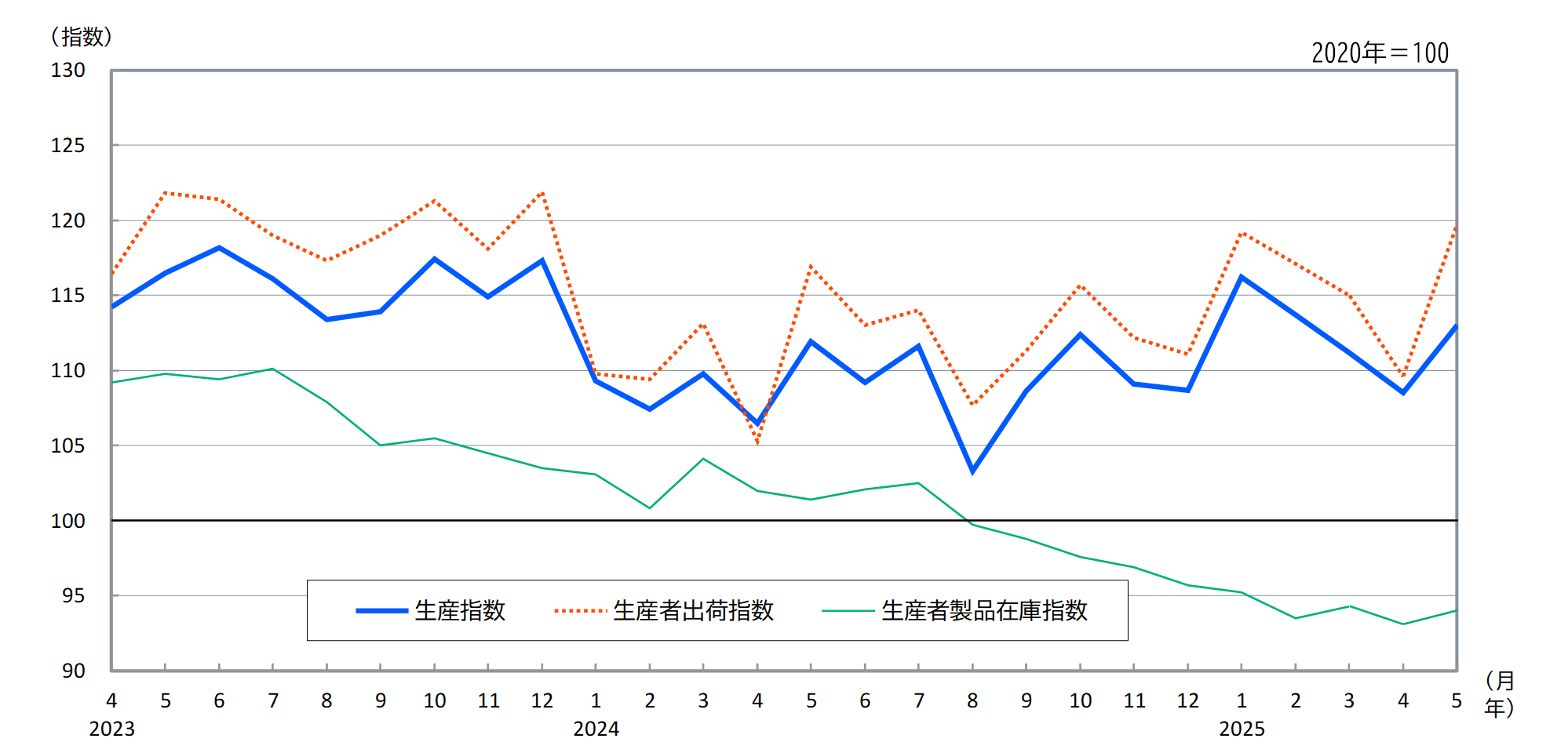 季節調整済指数推移