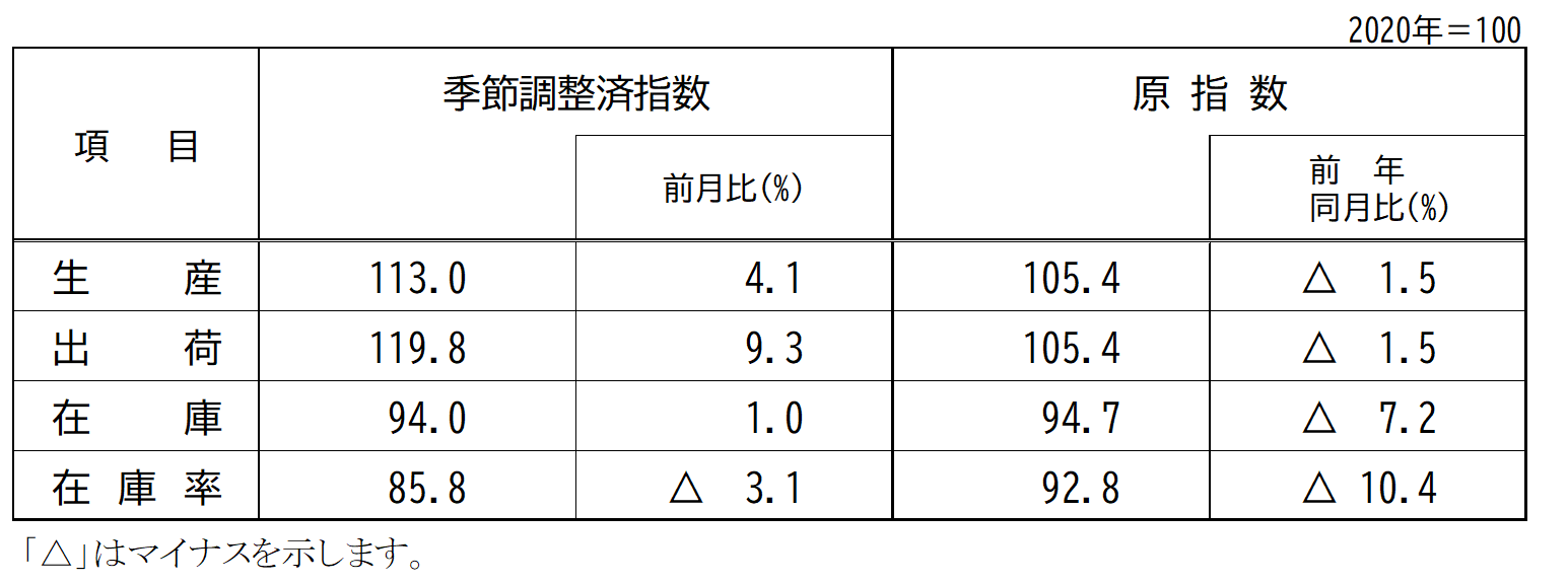 指数表