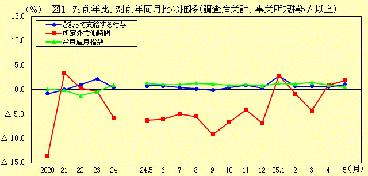 対前年比、対前年同月比の推移(調査産業計、事業所規模5人以上)