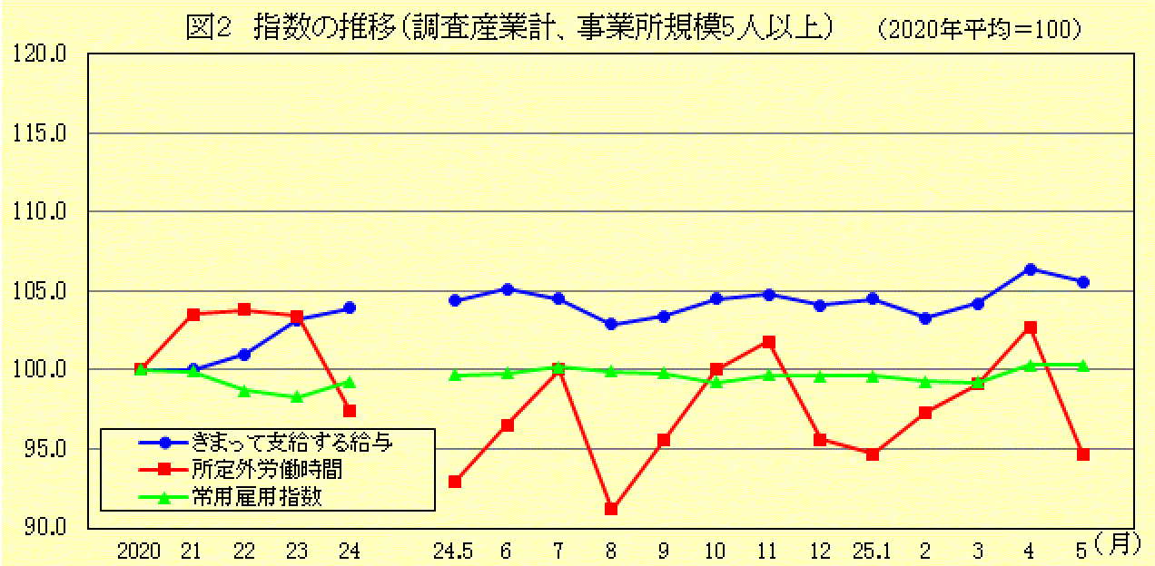 指数の推移(調査産業計、事業所規模5人以上)