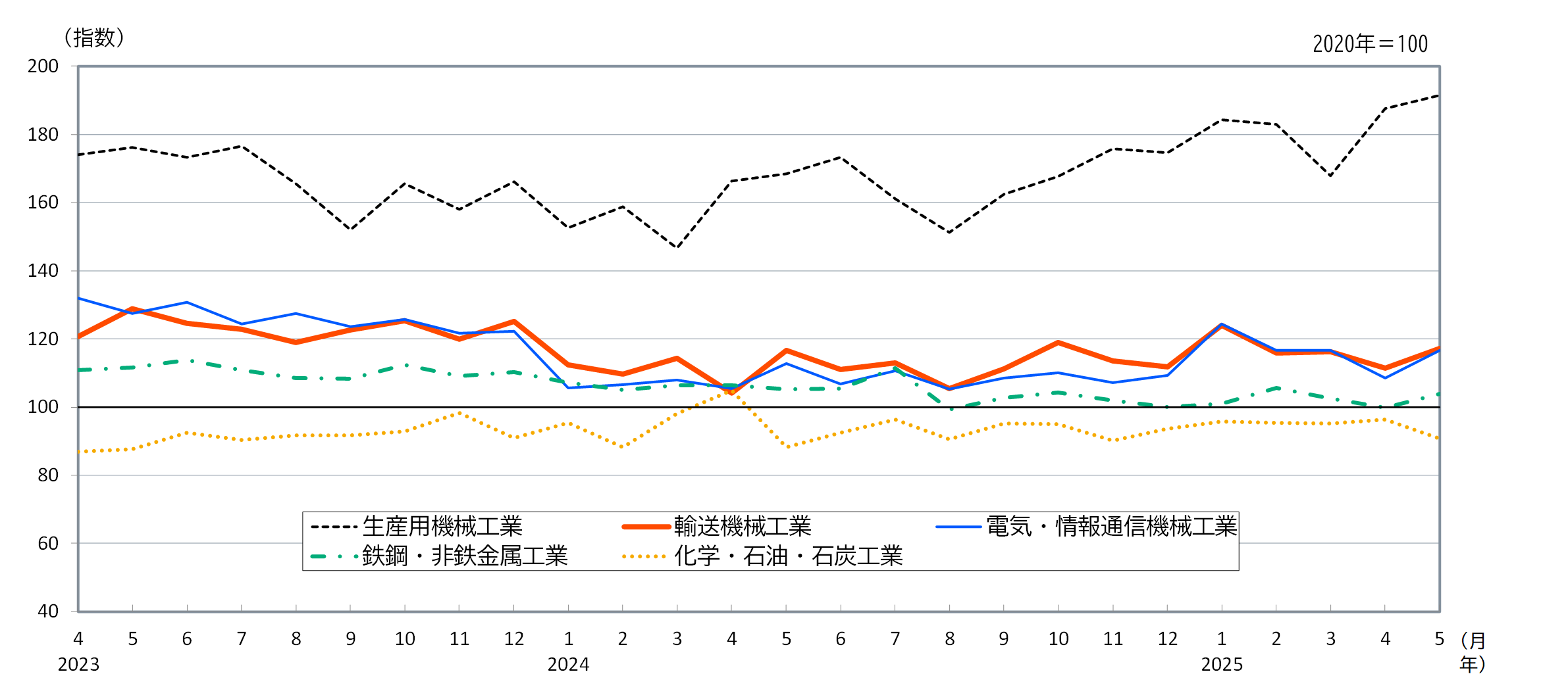 主要上位5業種推移
