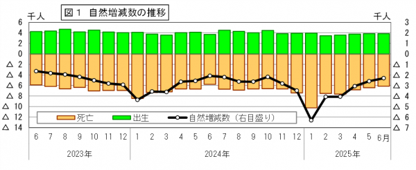 自然増減数の推移