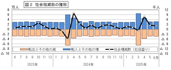 社会増減数の推移