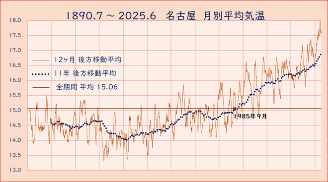 名古屋月別平均気温推移のグラフの画像