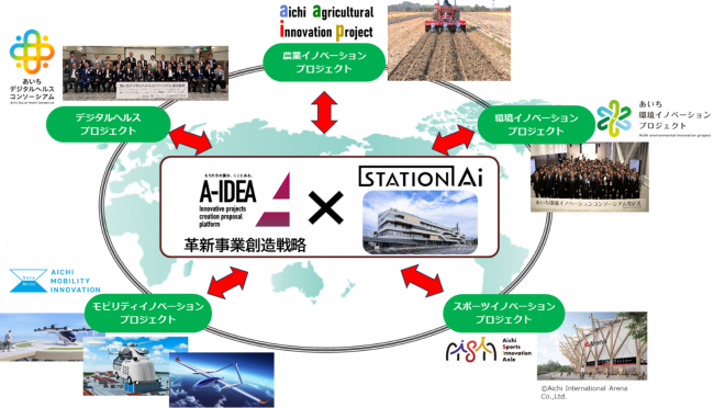5プロジェクトの図