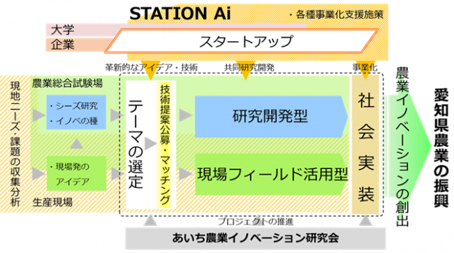 研究開発型と現場フィールド活用型の図