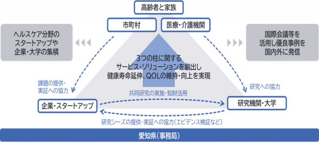 あいちデジタルヘルスプロジェクト　関係者の図