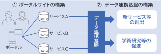 あいちデジタルヘルスプロジェクト　ポータルの図
