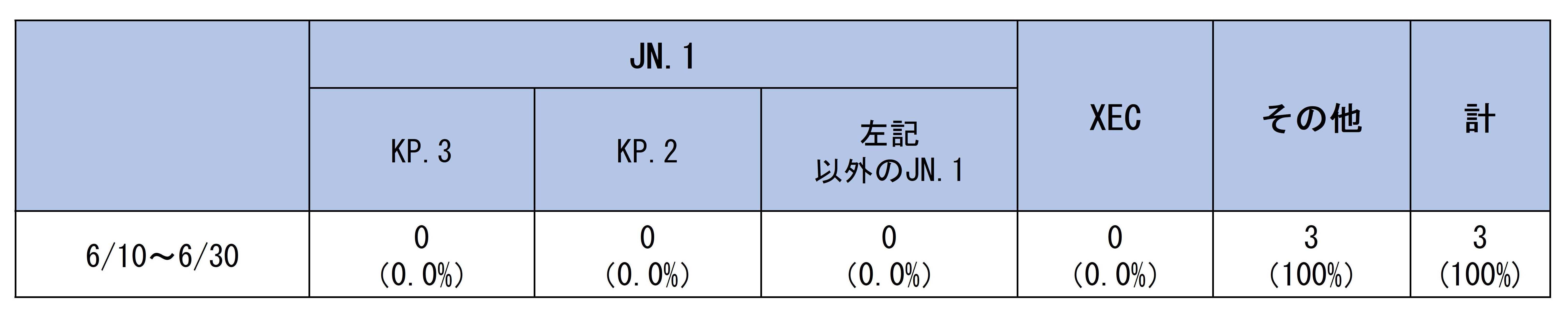 ゲノム解析結果