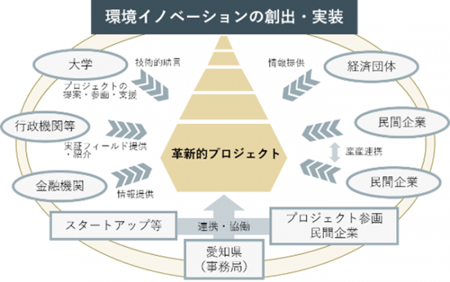 環境イノベーションコンソーシアム