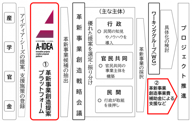 革新事業創造戦略のフレームワーク