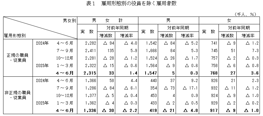 雇用形態別の役員を除く雇用者数