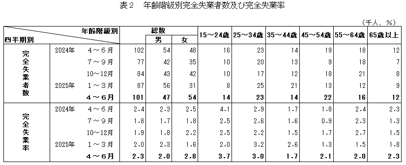 年齢階級別完全失業者数及び完全失業率