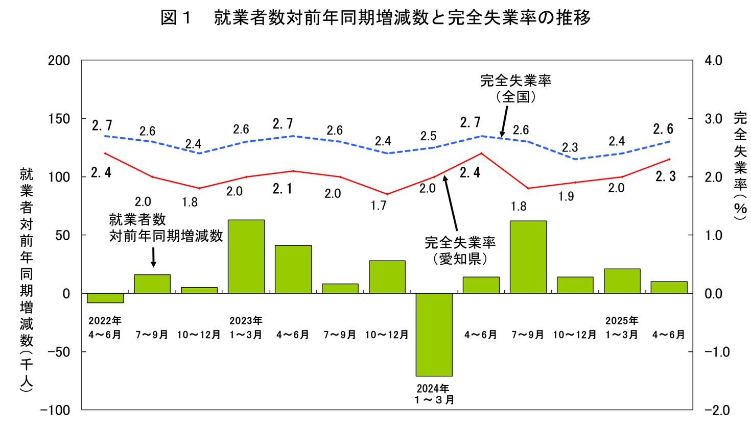 就業者数対前年同期増減数と完全失業率の推移
