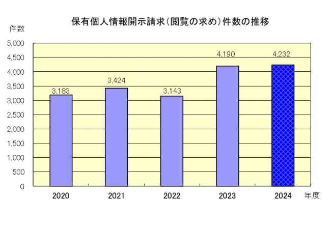 保有個人情報開示請求（閲覧の求め）件数の推移