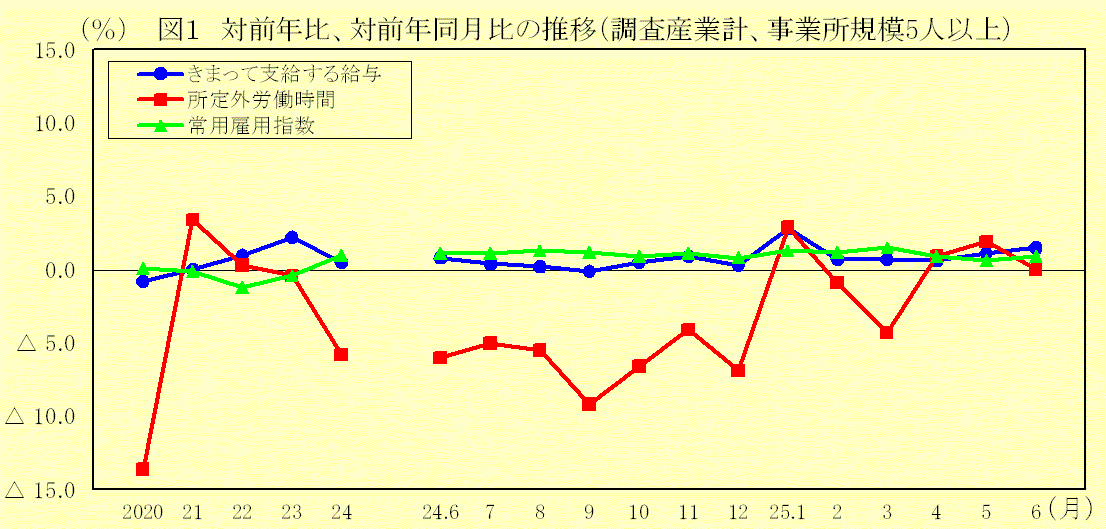 対前年比、対前年同月比の推移（調査産業計、事業所規模５人以上）