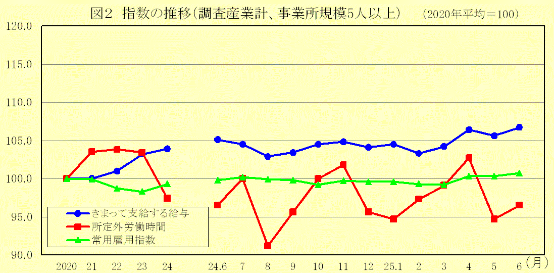 指数の推移（調査産業計、事業所規模5人以上）