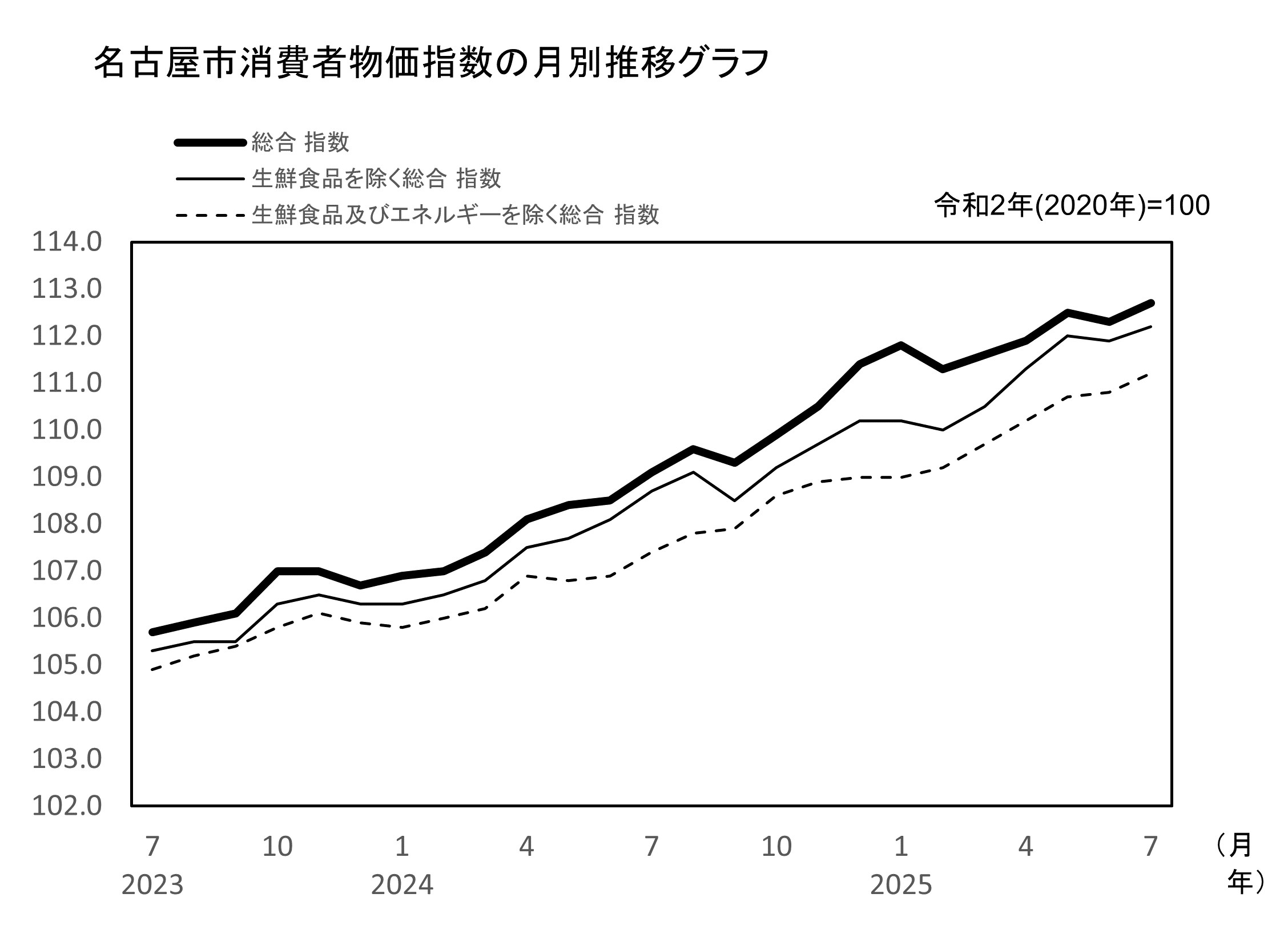名古屋市消費者物価指数 月別推移のグラフ