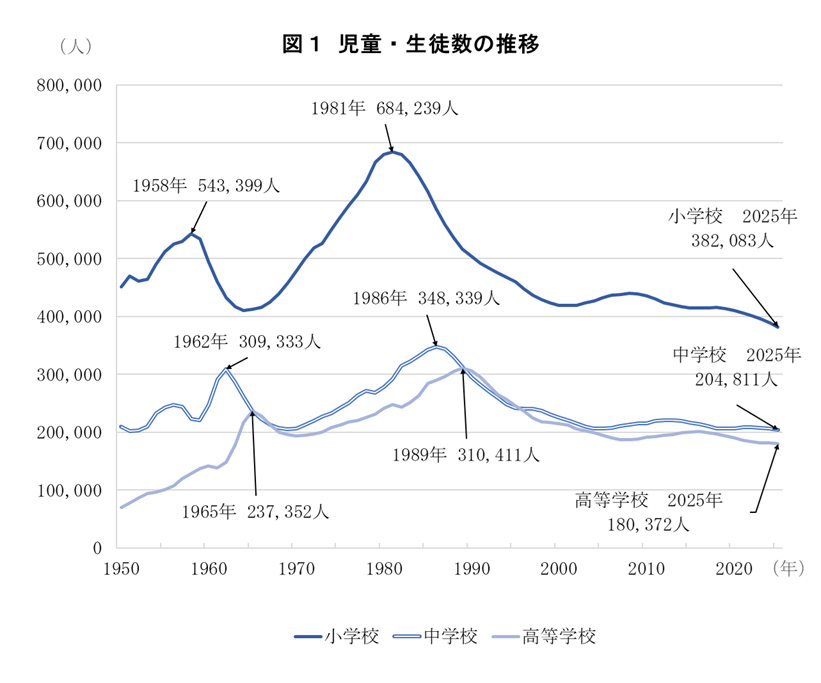 児童・生徒数の推移