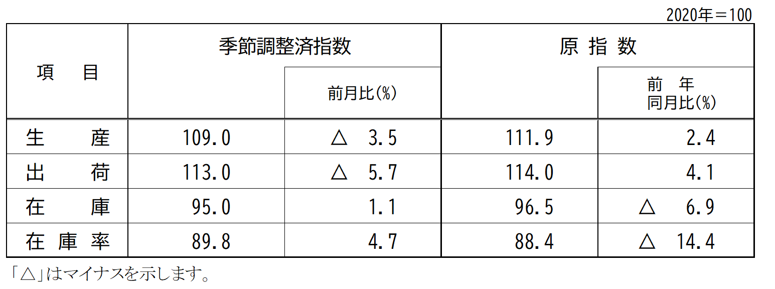 指数表