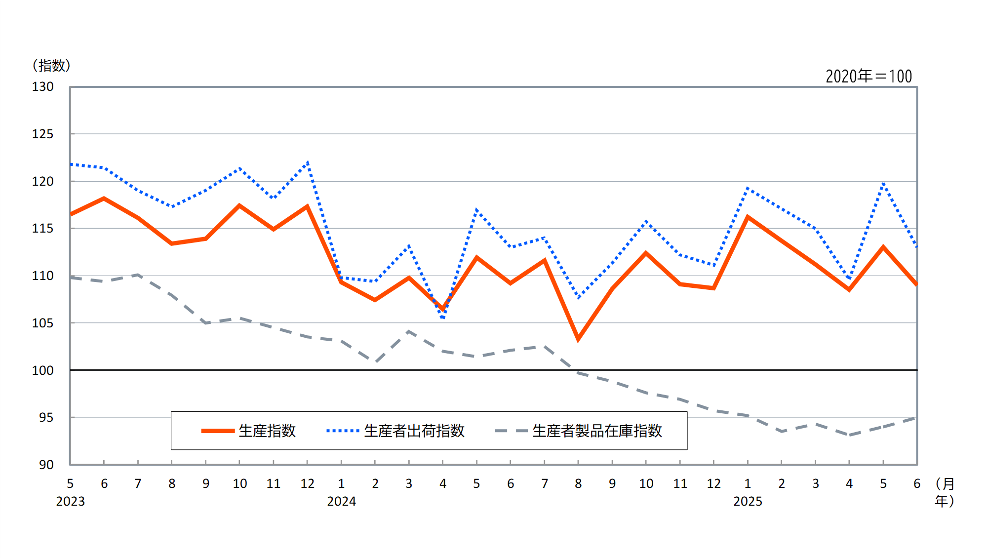 季節調整済指数推移