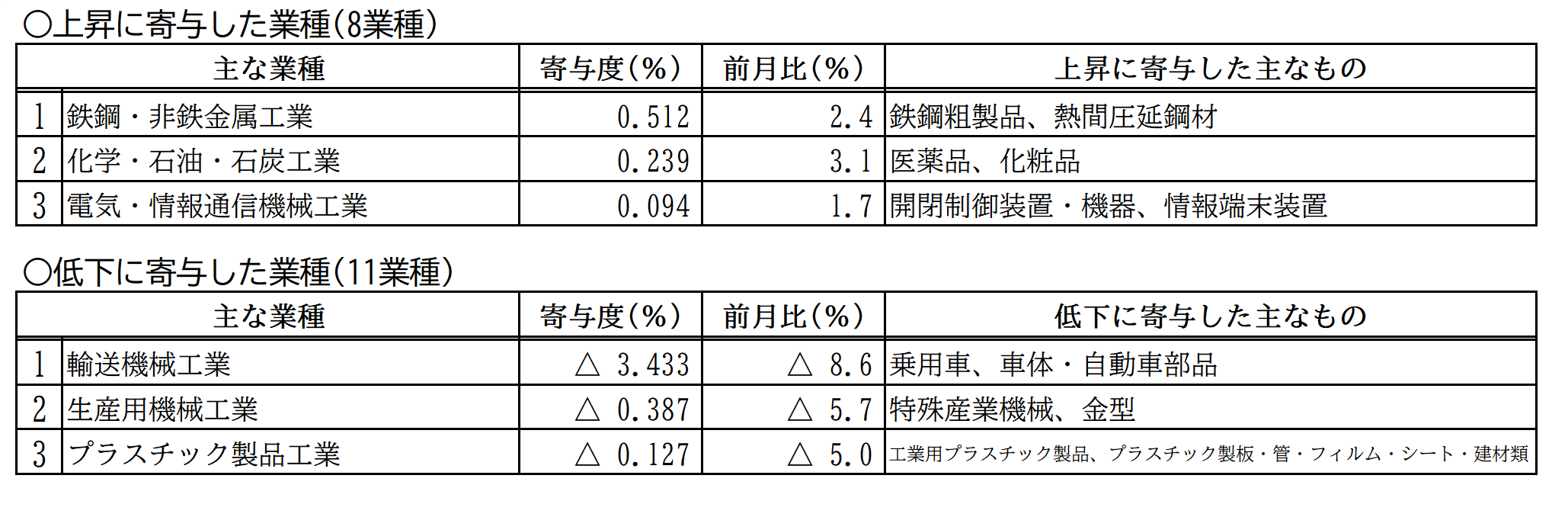 主要業種等動向