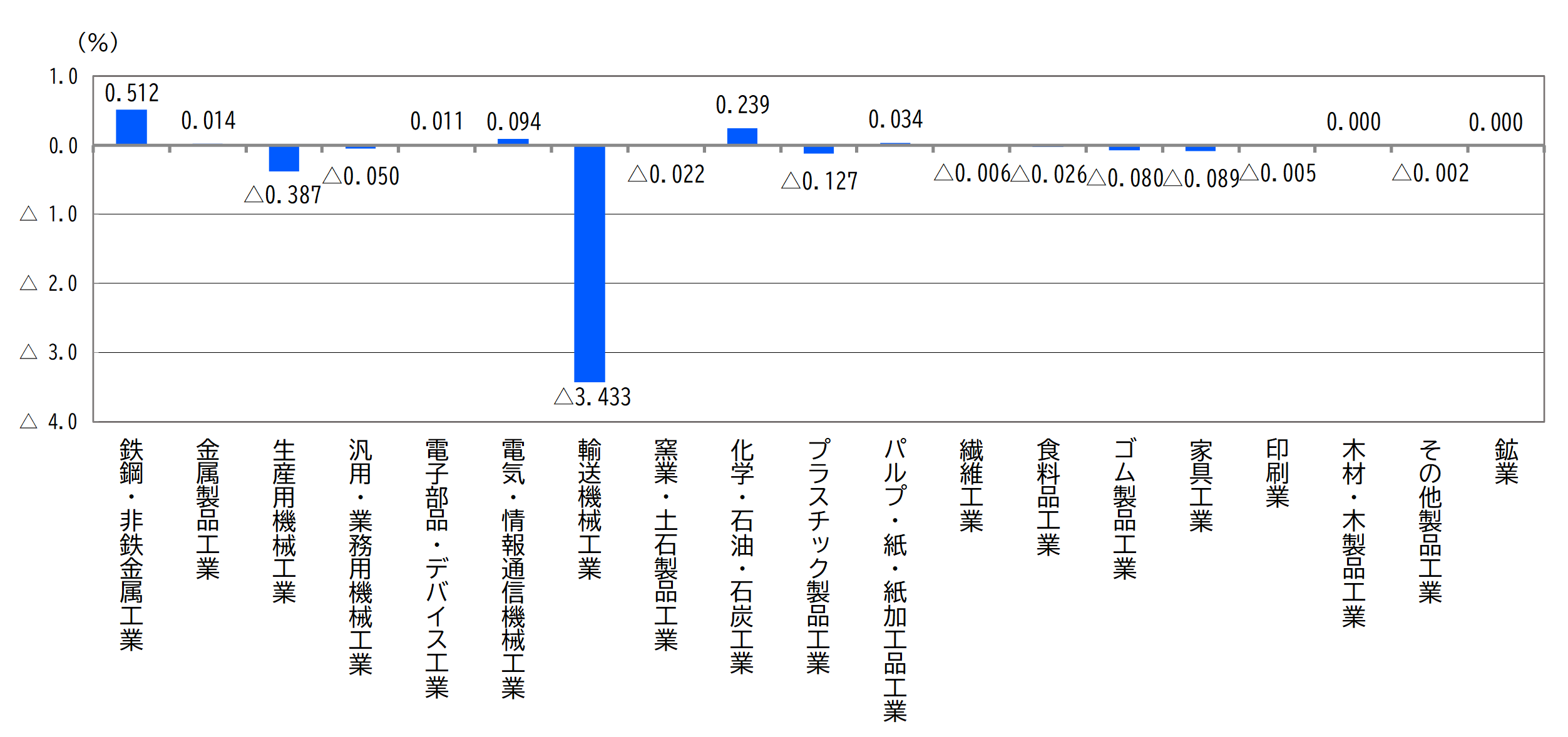 主要業種等寄与度