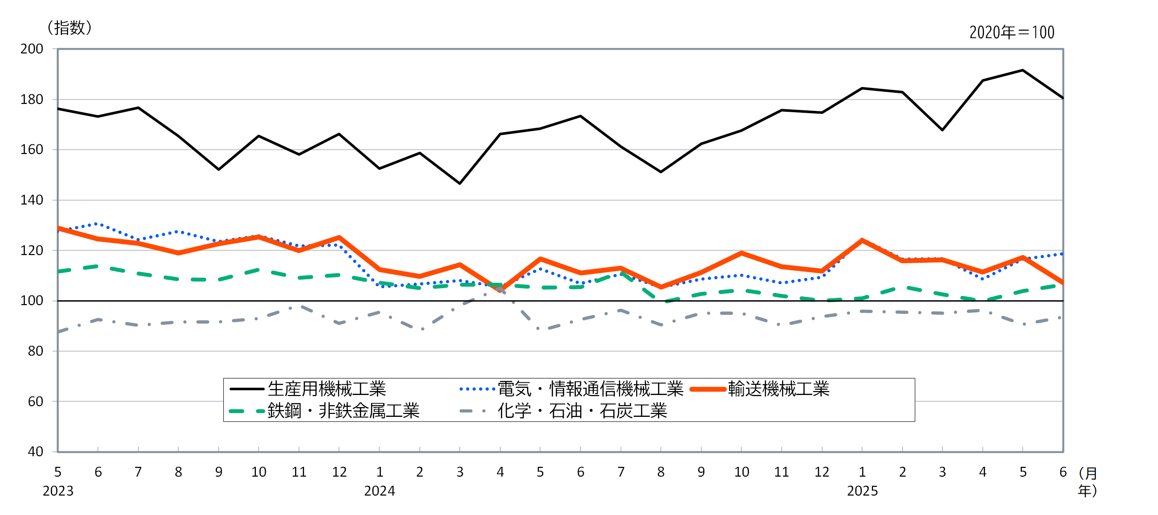 主要上位5業種推移