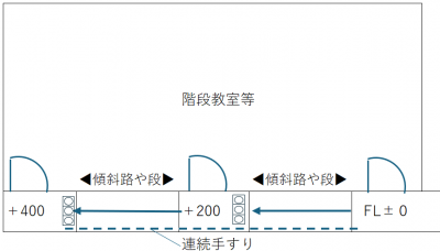 点状ブロック等が省略できない踊場について