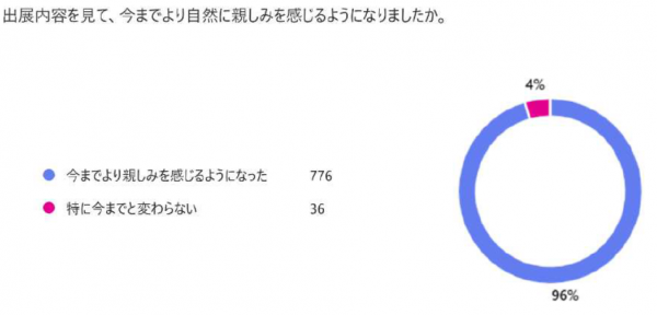 アンケート結果（今までより自然に親しみを感じるようになったか）
