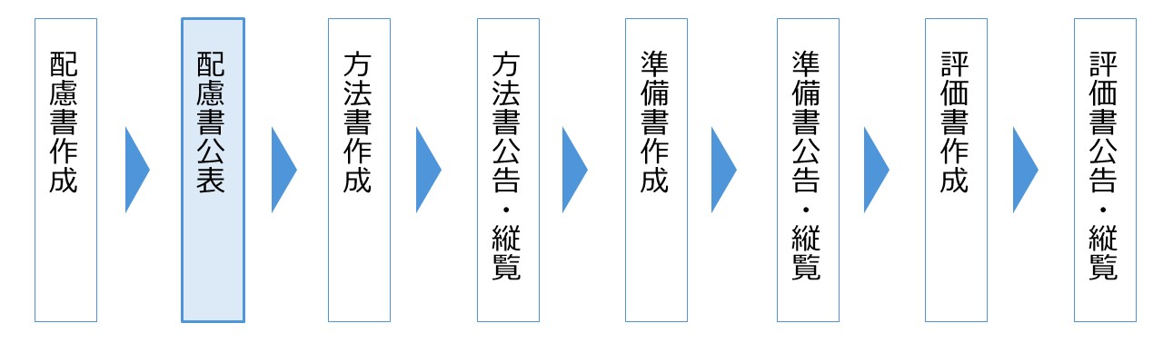 プロセス