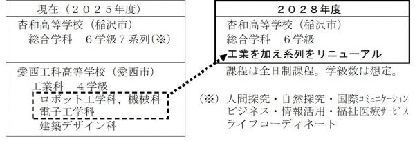 尾張西部地区再編概要図