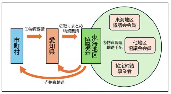 事業実施フロー