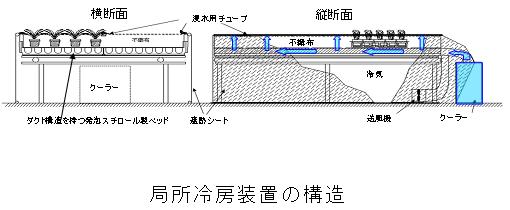 局所冷房技術の概要図3