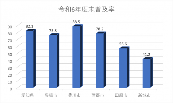 令和6年度末 下水道普及率