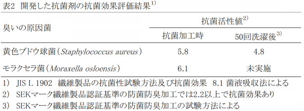 抗菌効果評価結果