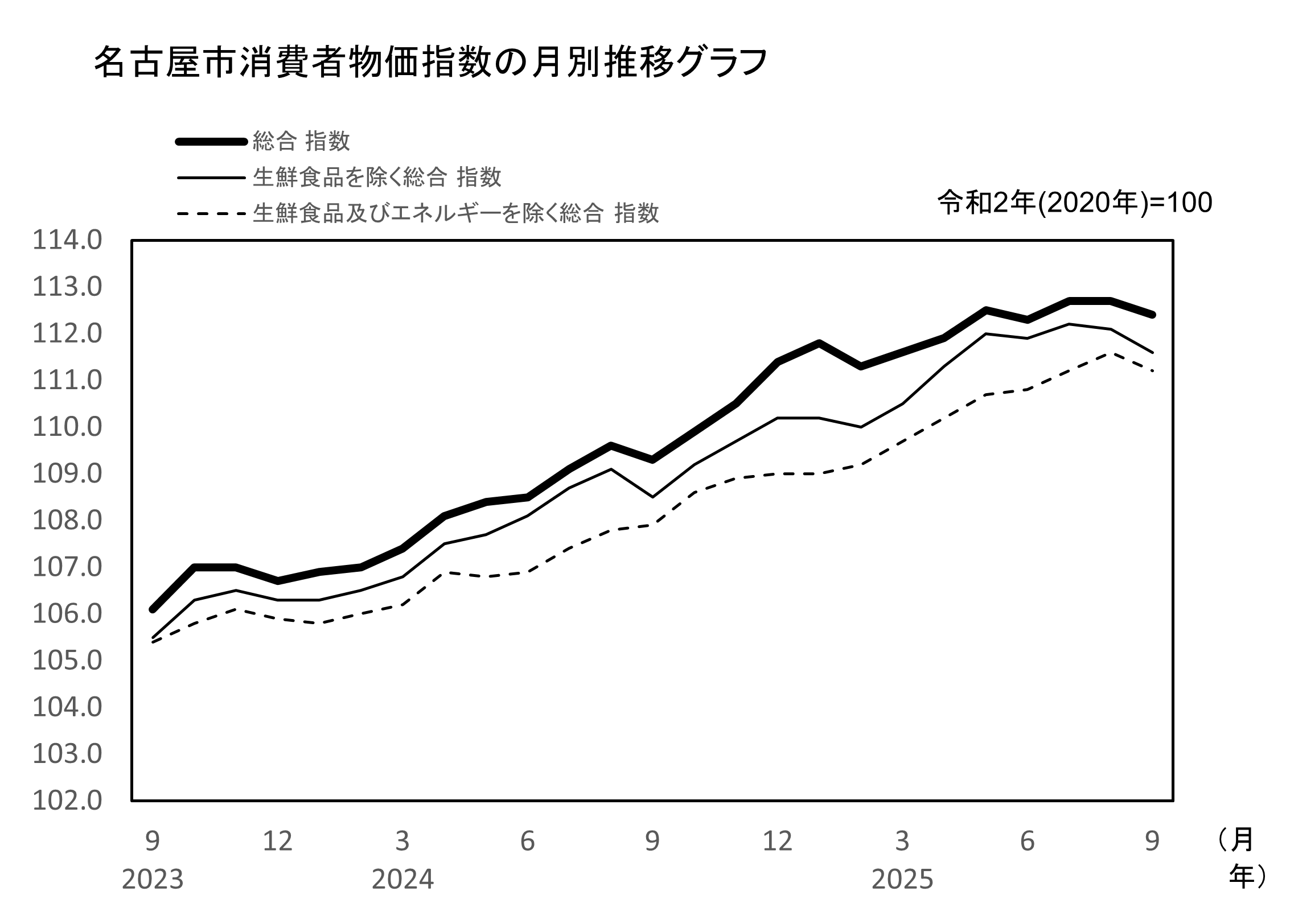 名古屋市消費者物価指数の月別推移グラフ