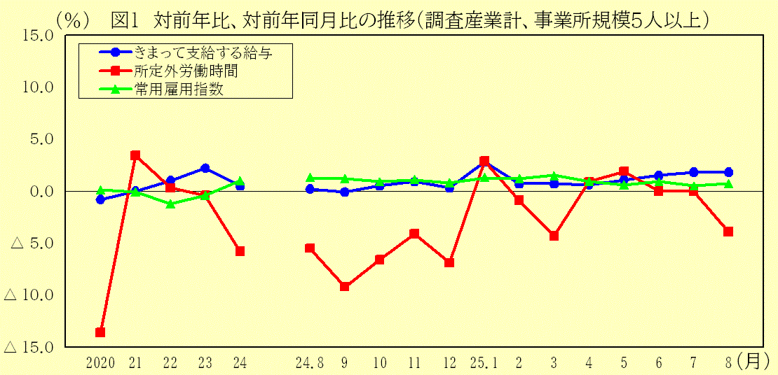 対前年比、対前年同月比の推移(調査産業計、事業所規模5人以上)