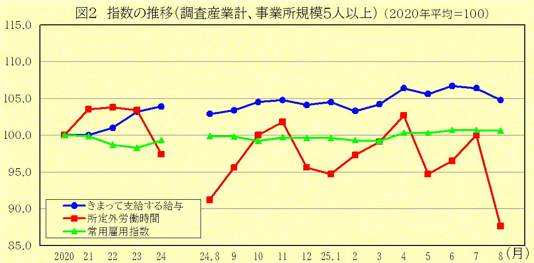 指数の推移(調査産業計、事業所規模5人以上)