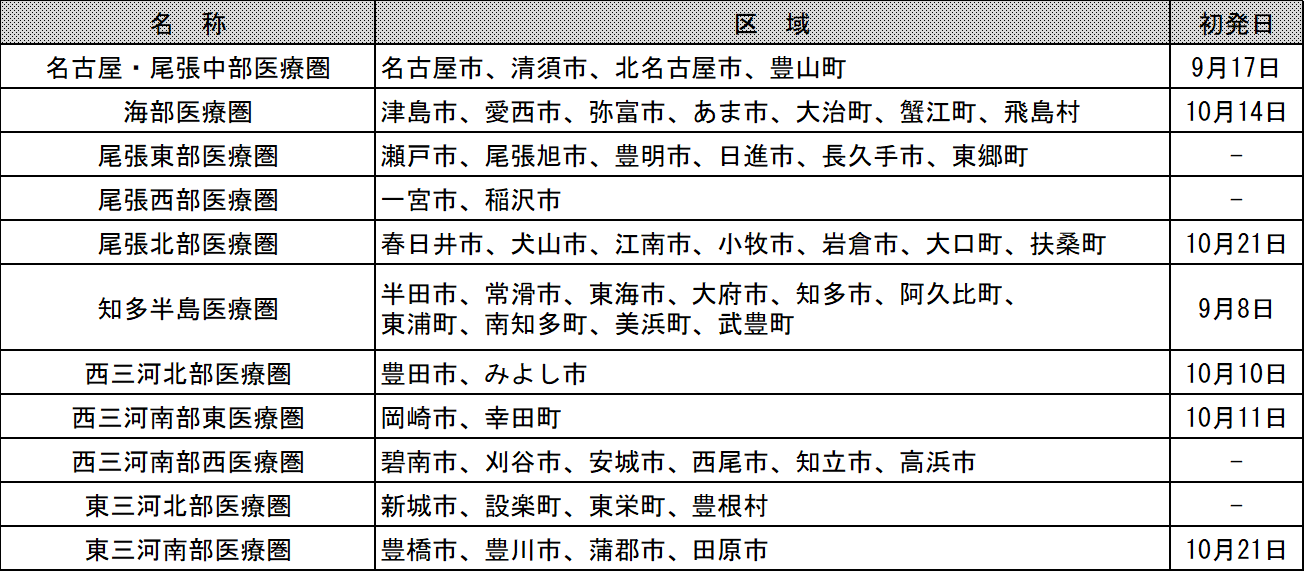 各医療圏における発生状況