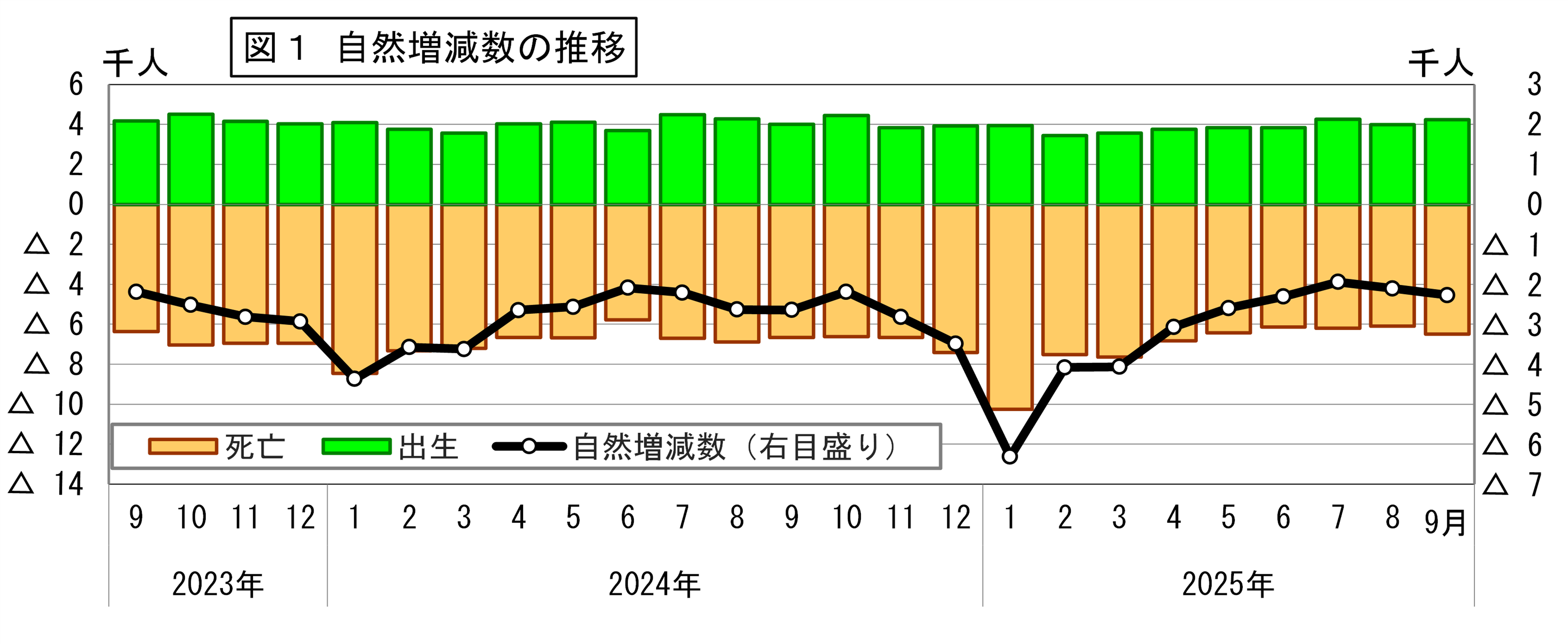 自然増減数の推移