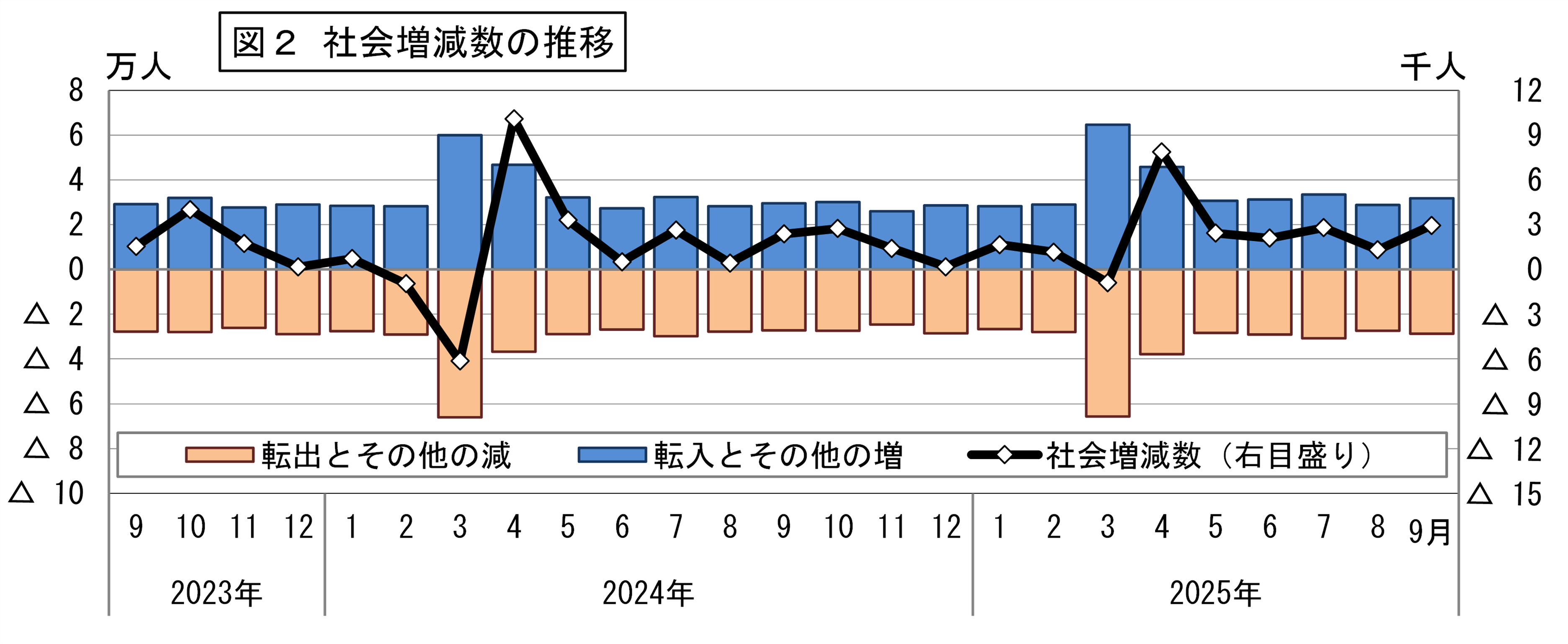 社会増減数の推移