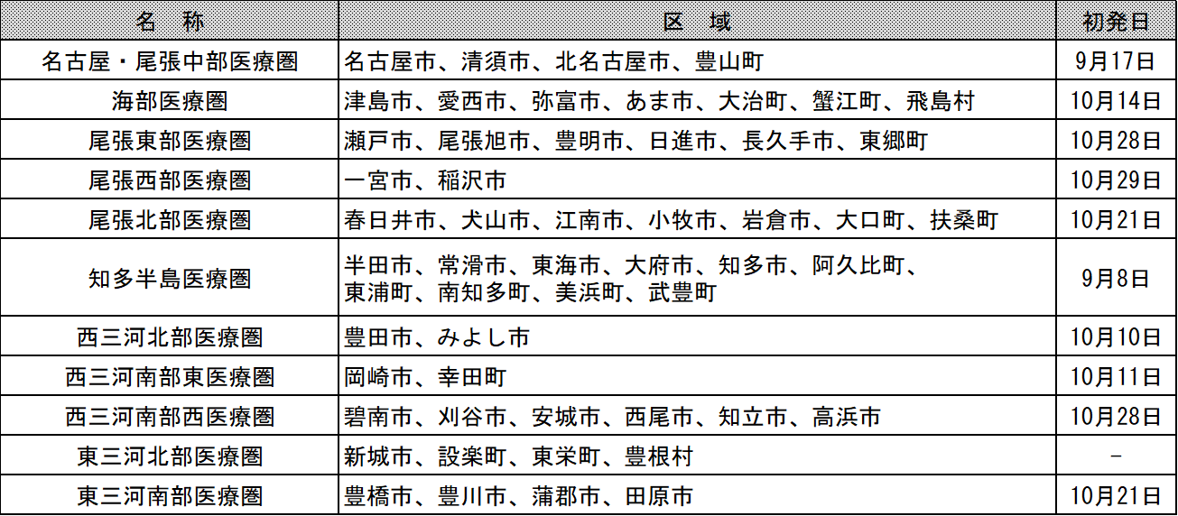各医療圏における発生状況