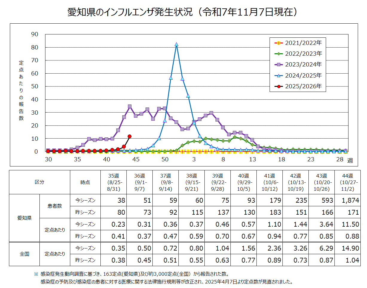 インフルエンザの発生状況