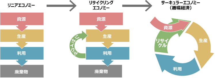 サーキュラーエコノミーイメージ図